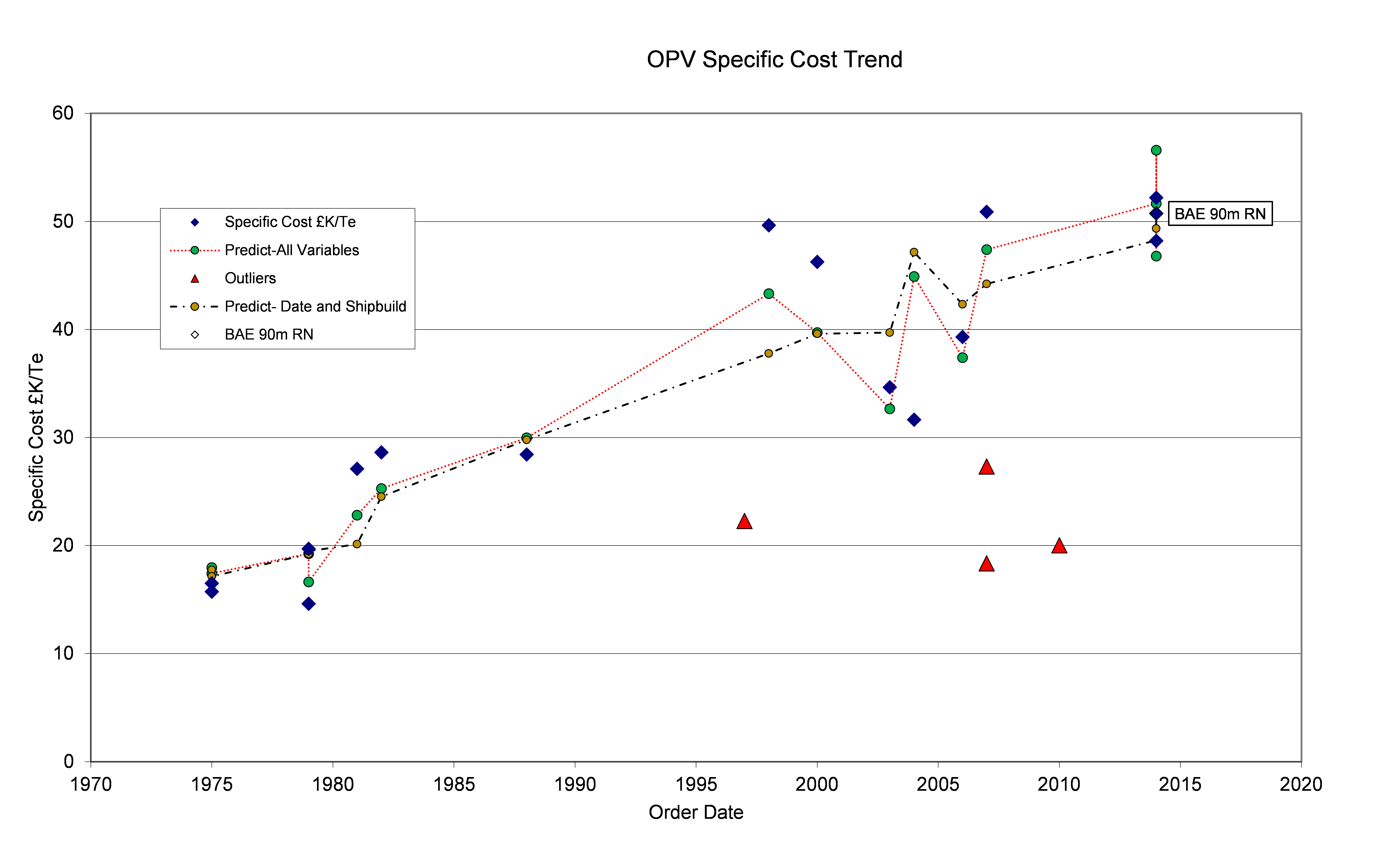 Figure 3 Specific Cost Trend Lines.png