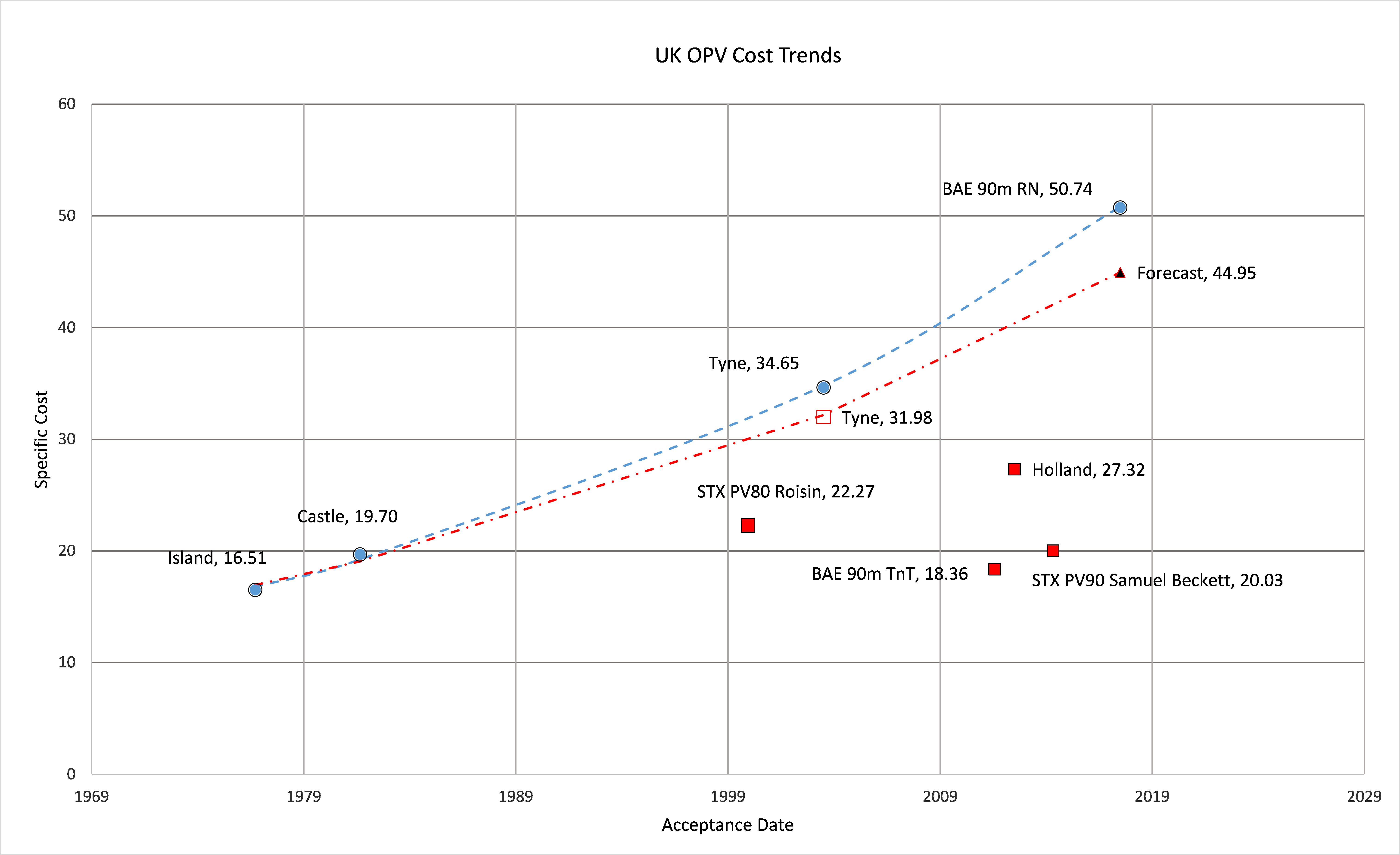 Figure 4 UK OPV Cost Trend.png
