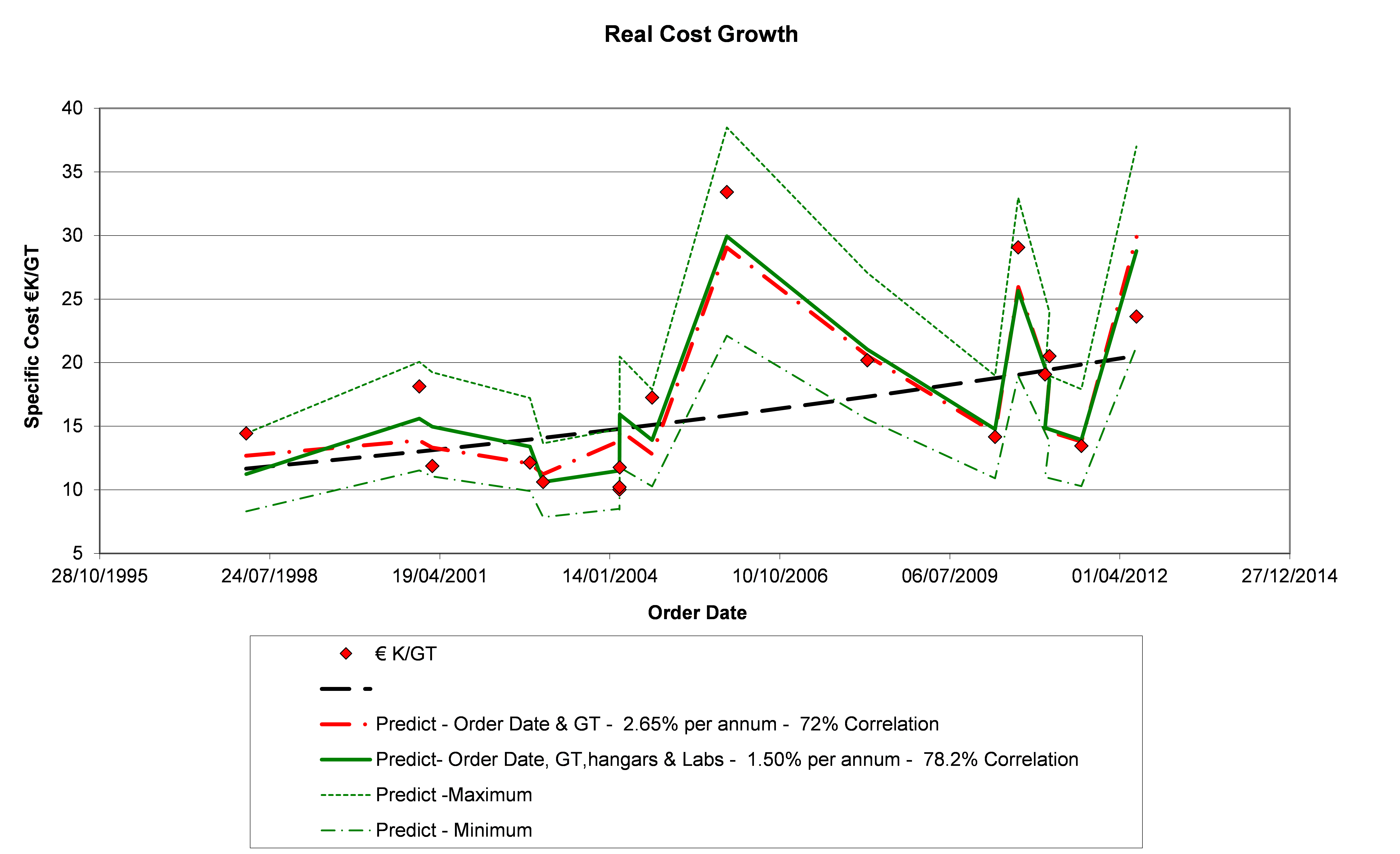 Multi Variable Historical Trend in Specific Cost.png