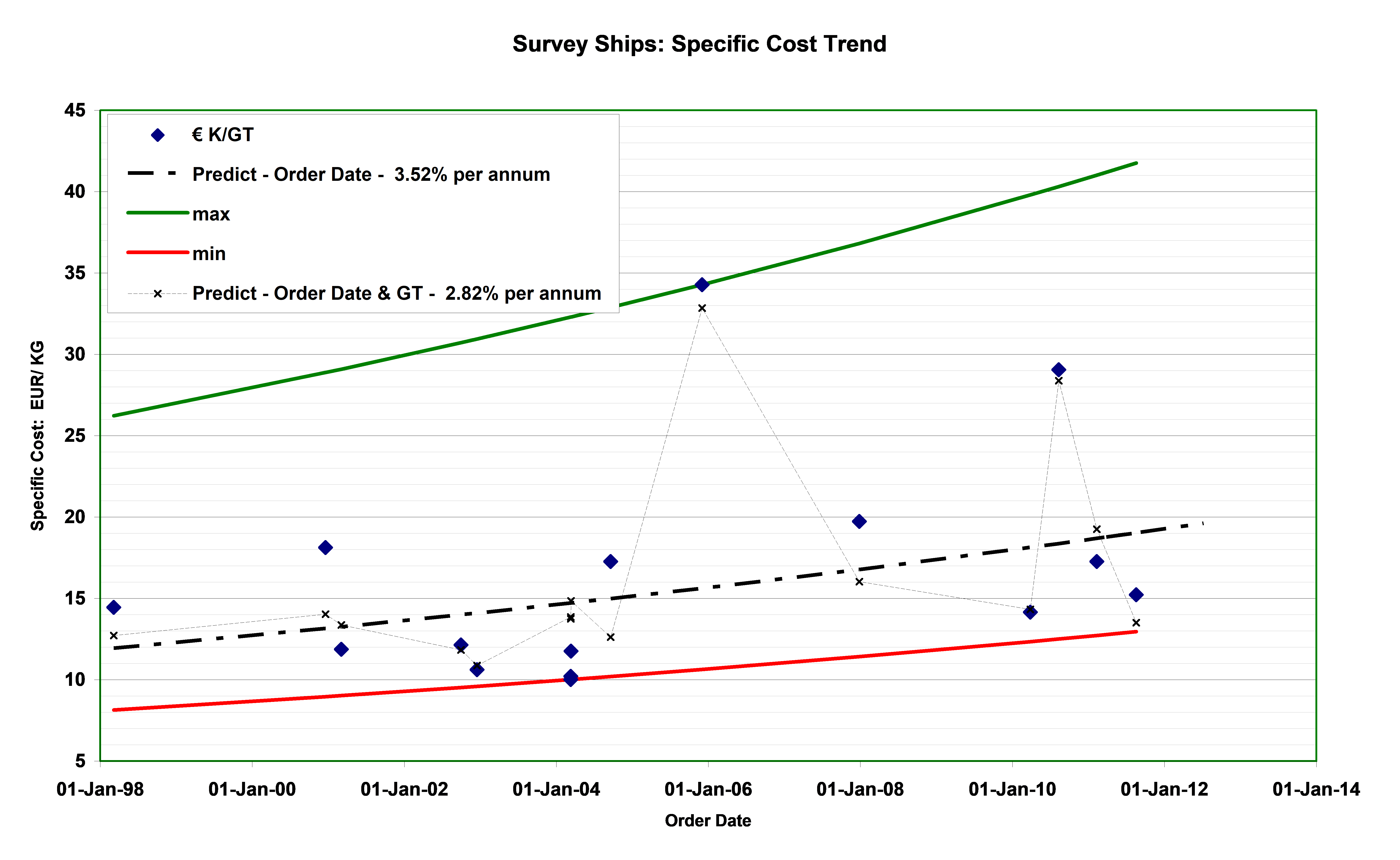 Survey Ships Specific Cost Trend.png